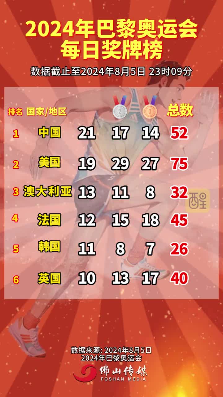 详细阅读:2024奥运会奖牌排行榜(2024奥运会奖牌排行榜最新) 2024奥运会奖牌排行榜(2024奥运会奖牌排行榜最新)